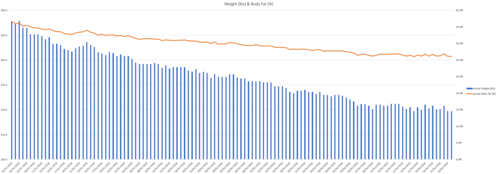 graph of keto weight loss (Jan - May 2018)