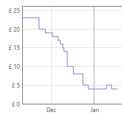 Snaffling pig price history 2019